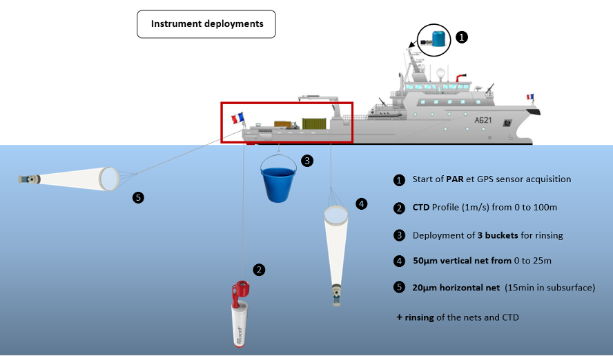 Figure 1 Schéma résumant la séquence d'une station d'échantillonnage. Le navire est immobilisé pendant environ 30 minutes afin de déployer des seaux, des filets et la sonde CTD afin de collecter de l'eau, du plancton de surface et les paramètres physiques de base de la colonne d'eau. Cette opération n'a aucun impact sur l'environnement ou sur les autres espèces animales marines.